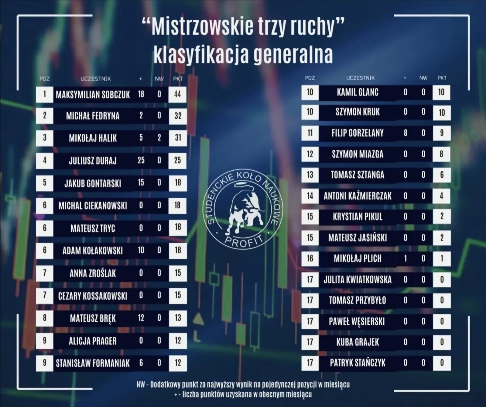 Mistrzowskie Trzy Ruchy – klasyfikacja generalna, wcześniejszy etap