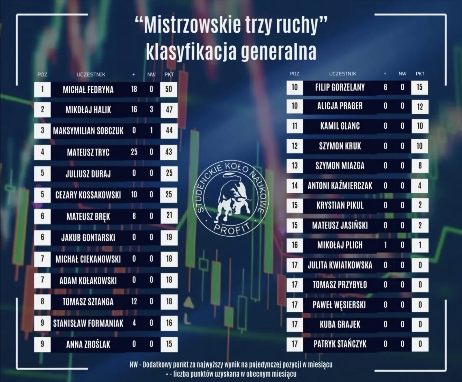 Mistrzowskie Trzy Ruchy – klasyfikacja generalna