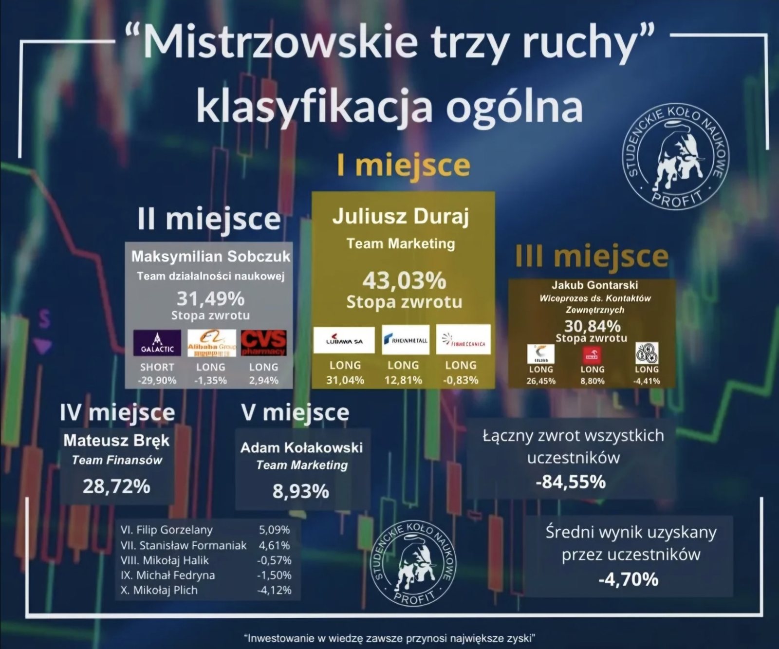 Mistrzowskie Trzy Ruchy – klasyfikacja ogólna, podium
