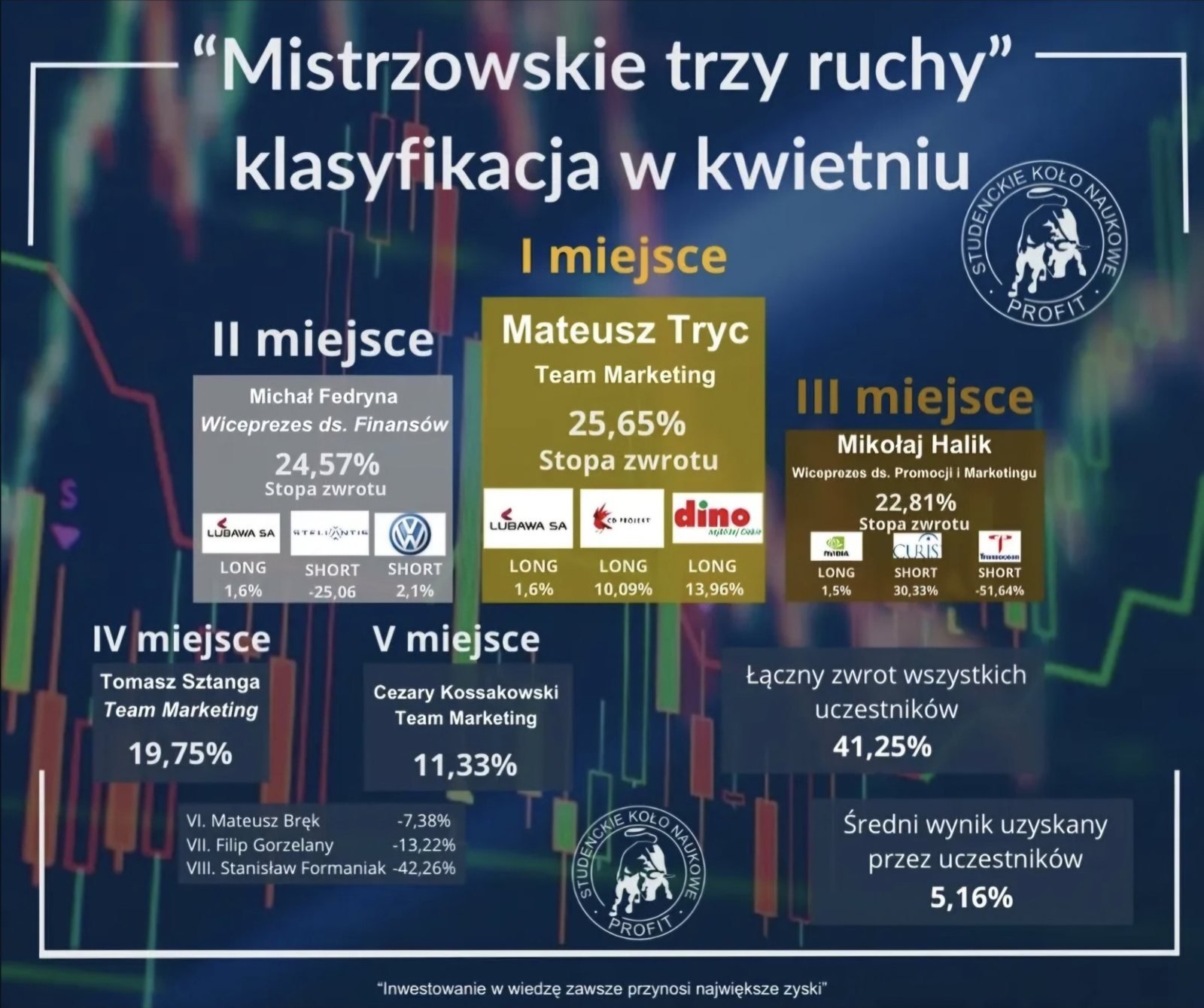 Mistrzowskie Trzy Ruchy – klasyfikacja w kwietniu