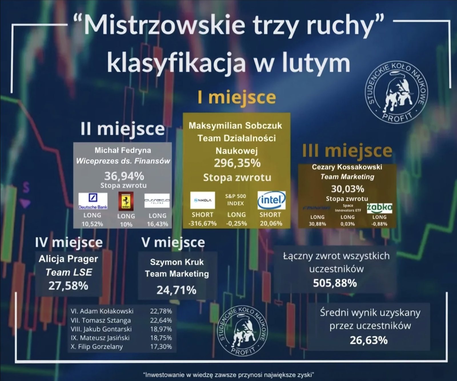 Mistrzowskie Trzy Ruchy – klasyfikacja w lutym